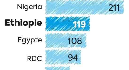 Ethiopia a giant on borrowed time four infographics to understand