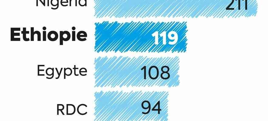 Ethiopia a giant on borrowed time four infographics to understand