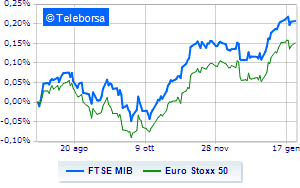 European stock exchanges on previous levels PMI data have no