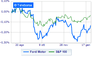 Ford Motor cuts prices Mustang Mach E electric SUV