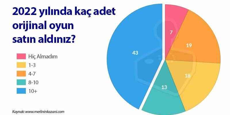 Game buying habits of Turks