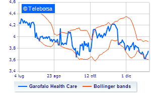 Garofalo Health Care acquires other treasury shares