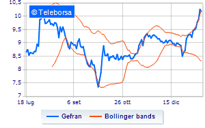 Gefran buys other treasury shares