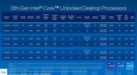 Intel Introduced 13th Generation 65W Processors