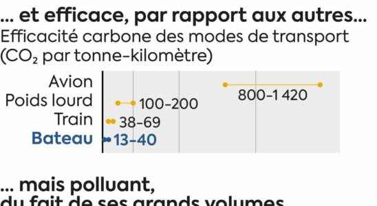 Maritime transport are shipowners doomed to pollute