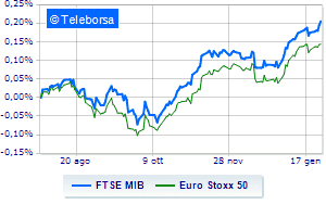 Moderate earnings for the Milan Stock Exchange More uncertain Europe