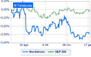 Nordstrom penalized by cut guidance