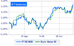 Positive day for the Milan Stock Exchange in line with