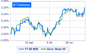 Positive result for Milan and the other European markets