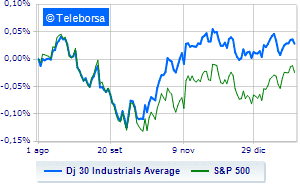 Positive session in New York waiting for the Fed