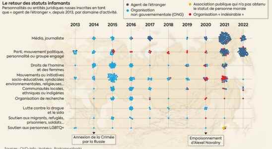 Putin ten years of fierce repression in Russia in four