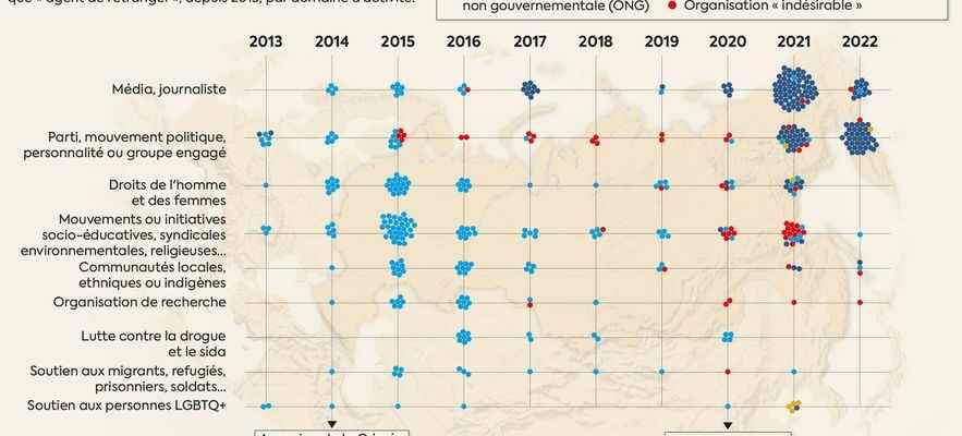 Putin ten years of fierce repression in Russia in four