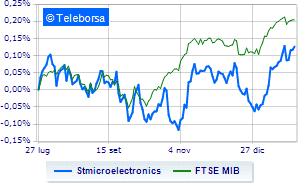 STM flies with the accounts FTSEMIB top title