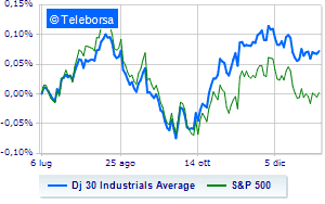 Selling on Wall Street on hawkish comments and strong job