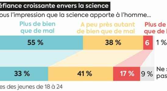 Social networks and religion between young people and science an