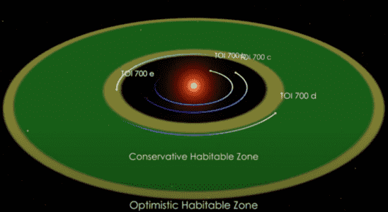 TOI 700 e the last distant exoplanet discovered by NASA