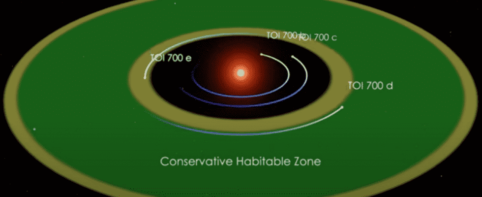 TOI 700 e the last distant exoplanet discovered by NASA