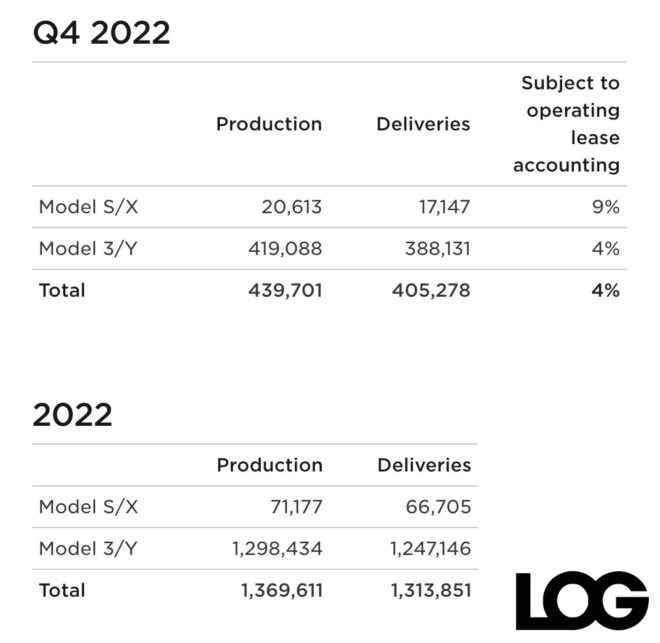 Tesla announces last quarter production and big 2022 total