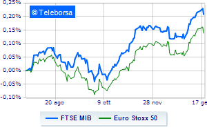 The Milan stock exchange rose in line with the other