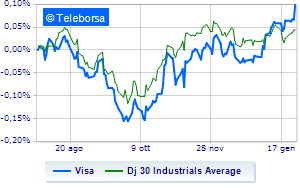 Visa celebrates quarterly above