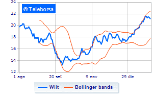 WIIT continues the share buy back