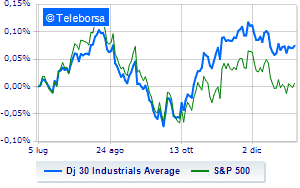 Wall Street in slight rise waiting for the FED