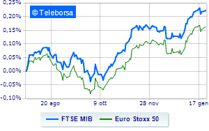 Weak European markets Milan included