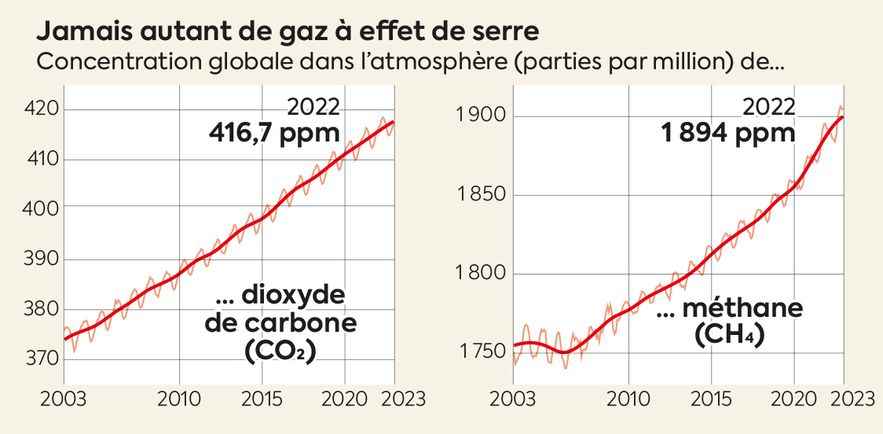 3735_Sonar_climat.  Sources: Sources: Copernicus, Global Climate Highlights 2022;  Christian Aid.