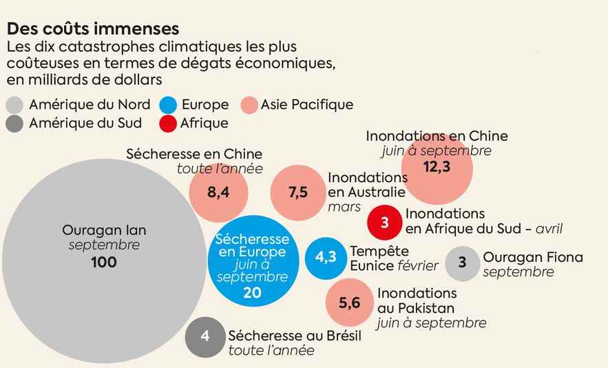 3735_Sonar_climat.  Sources: Sources: Copernicus, Global Climate Highlights 2022;  Christian Aid.