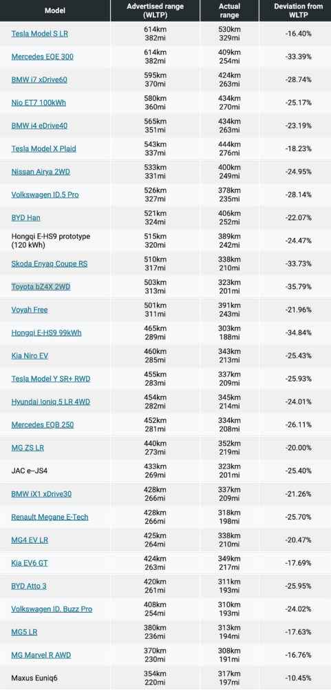 1675588785 405 How much range do modern electric vehicles lose in the