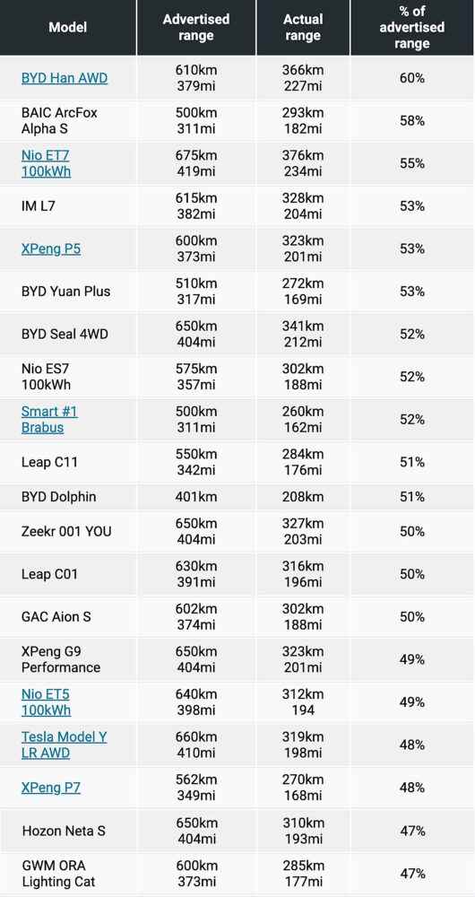 1675588785 814 How much range do modern electric vehicles lose in the