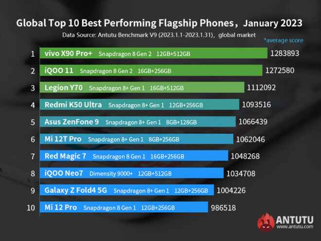 1675991690 409 The most powerful Android phone models revealed Ocak 2023