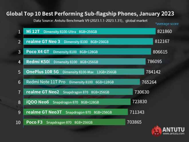 1675991690 575 The most powerful Android phone models revealed Ocak 2023