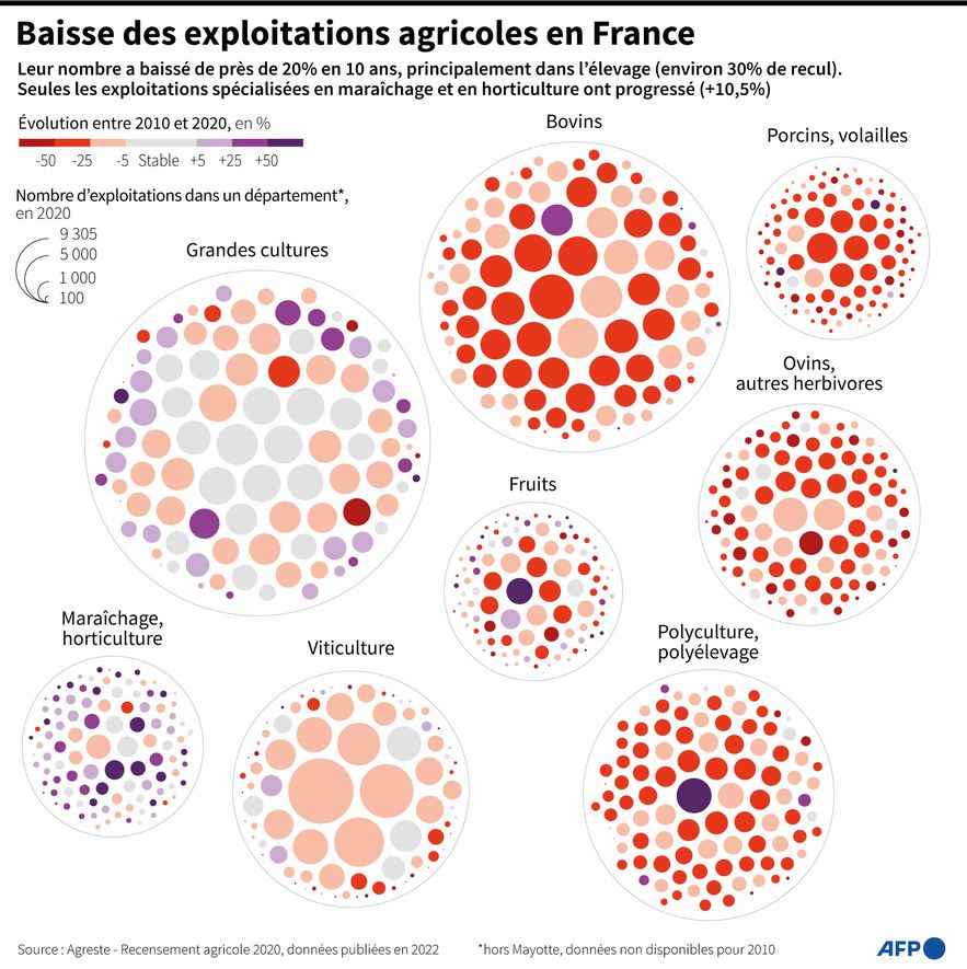 Decline in agricultural holdings in France