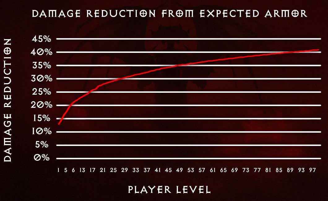 Damage reduction