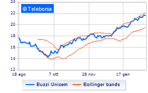 Buzzi Unicems 2023 corporate calendar