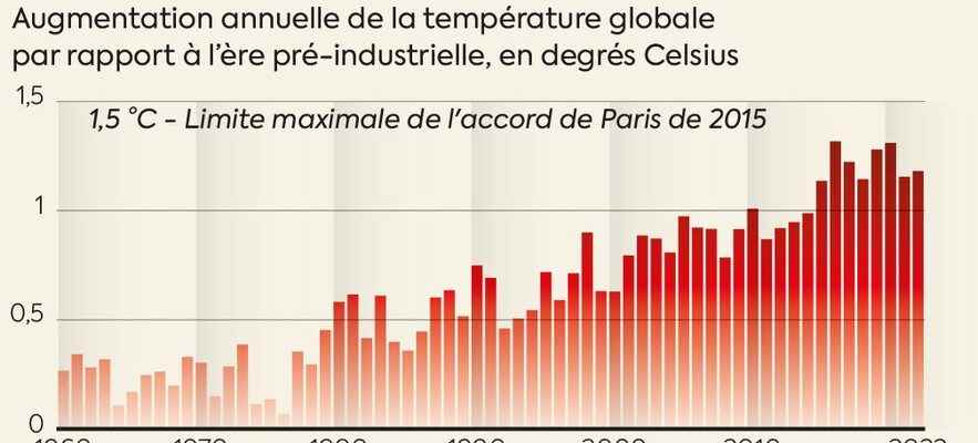 Climate 2022 the year of all records in five infographics