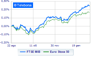 European equities were down on uncertainties due to continuation of