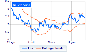 FILA the 2023 financial calendar