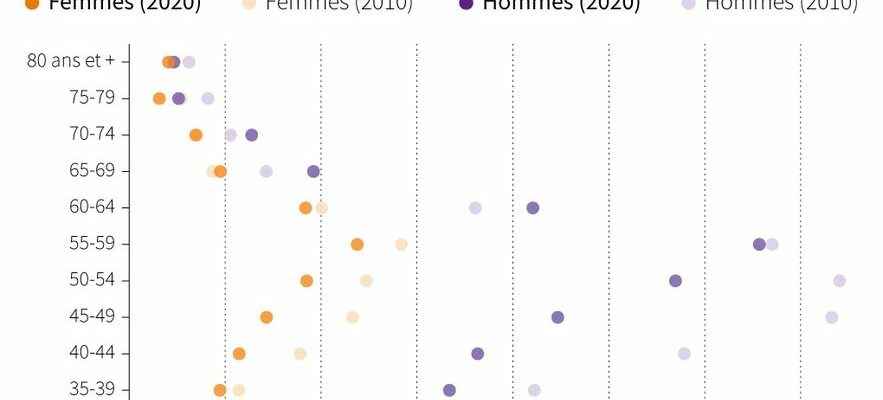 Fewer older French farmers in three infographics