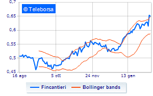 Fincantieri the financial calendar for 2023