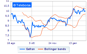 Gefran buy back operations Financeit