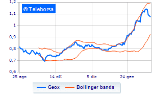 Geox the 2023 financial calendar