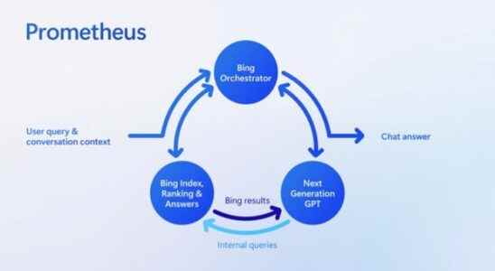 Microsofts New Artificial Intelligence Model – Meet Prometheus