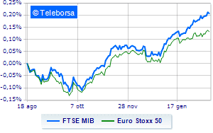 Minus sign for the European stock exchanges with a focus