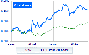 OVS in rally at Piazza Affari assistance from accounts and