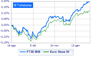 Piazza Affari closed with little movement focus on asset management