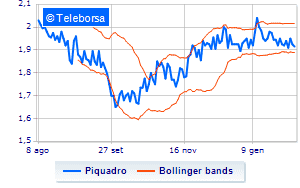 Piquadro buys other treasury shares