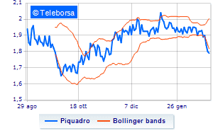 Piquadro continues the buy back Financeit