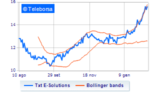 TXT e solutions buys other treasury shares